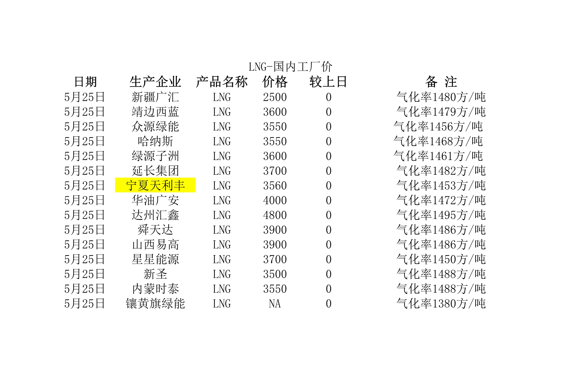 2018年5月25日國(guó)內(nèi)<a href=http://www.xypex-newzealand.com/e/tags/?tagname=LNG target=_blank class=infotextkey>LNG</a>工廠價(jià).jpg