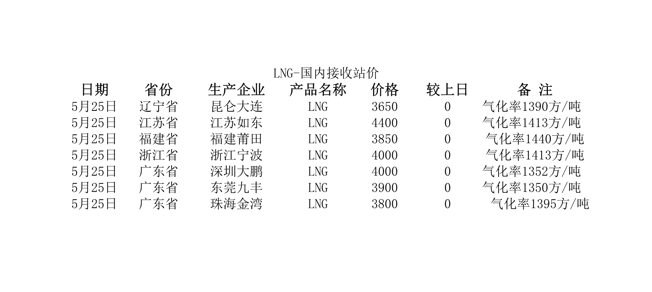 2018年5月25日國(guó)內(nèi)<a href=http://www.xypex-newzealand.com/e/tags/?tagname=LNG target=_blank class=infotextkey>LNG</a>接收站價(jià).jpg