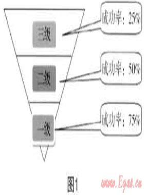 市場(chǎng)營銷學(xué)在天然氣企業(yè)市場(chǎng)開發(fā)中的運(yùn)用