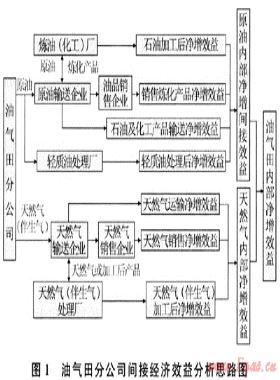 油氣田開發(fā)建設(shè)項(xiàng)目財(cái)務(wù)評價模式