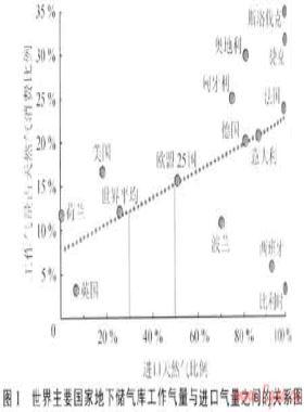 中國地下儲(chǔ)氣庫的需求與挑戰(zhàn)