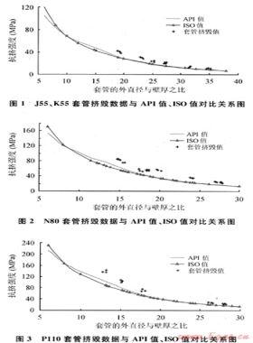 對油氣井油管、套管ISO新抗擠模型的研究