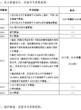 市場(chǎng)監(jiān)管總局關(guān)于特種設(shè)備行政許可有關(guān)事項(xiàng)的公告（【2019】3號(hào)）2019第3號(hào)特種設(shè)備生產(chǎn)單位許可目錄、特種設(shè)備檢驗(yàn)檢測(cè)人員資格認(rèn)定項(xiàng)目、特種設(shè)備作業(yè)人員資格認(rèn)定分類與項(xiàng)目