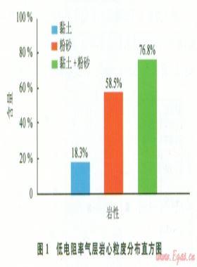 東方l-1氣田低電阻率氣層測井評(píng)價(jià)方法