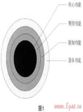 市場營銷與城市燃?xì)馄髽I(yè)的服務(wù)升級(jí)、品牌建設(shè)和用戶發(fā)展