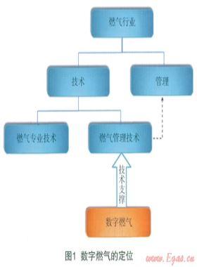 數(shù)字燃?xì)獾母拍?、范疇、理論及核心技術(shù)