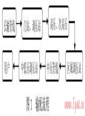 城鎮(zhèn)高壓、次高壓燃氣管道工程建設(shè)探討