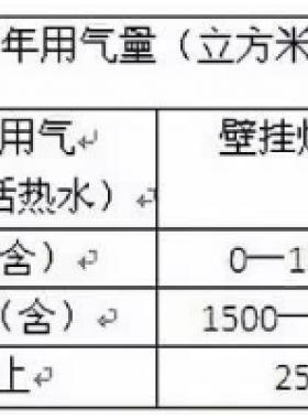 北京明起天然氣調(diào)價(jià)啦！每立方米上調(diào)3毛5