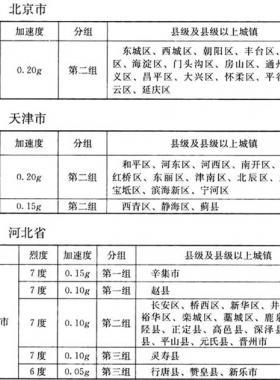 我國(guó)主要城鎮(zhèn)抗震設(shè)防烈度、設(shè)計(jì)基本地震加速度和設(shè)計(jì)地震分組