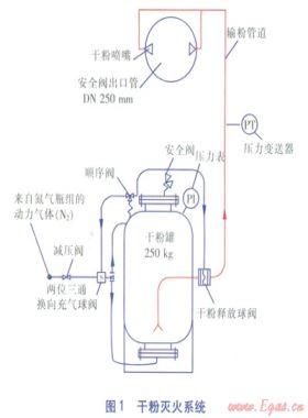 LNG儲罐壓力控制及干粉滅火系統(tǒng)設計