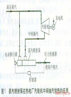 蒸汽噴射泵、噴射式混合加熱器的應用