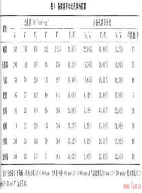 華北地區(qū)各類煤儲層孔隙、吸附特征及試井成果分析