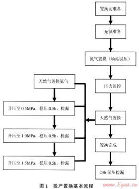 天然氣次高壓管網(wǎng)投產置換操作流程探討
