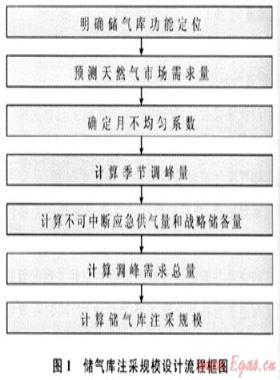 季節(jié)調峰型地下儲氣庫注采規(guī)模設計——以川渝氣區(qū)相國寺地下儲氣庫項目設計為例