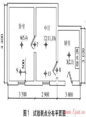 直排式燃?xì)鉄崴鲗κ覂?nèi)空氣污染試驗(yàn)