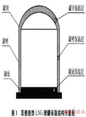 大型低溫LNG儲罐設(shè)計(jì)與建造技術(shù)的新進(jìn)展