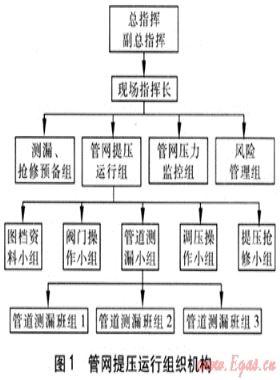 城鎮(zhèn)燃?xì)庵袎築管道提壓運行方案