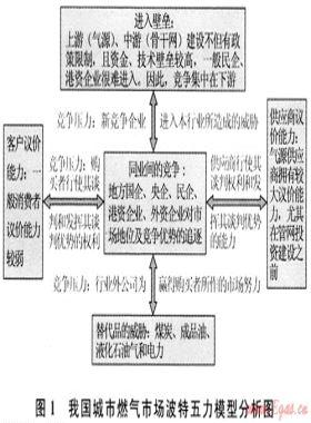 我國城市燃?xì)馐袌龅母偁幐窬峙c對(duì)策