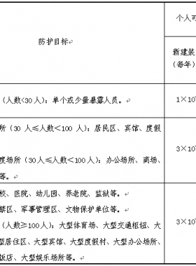 《危險化學品生產、儲存裝置個人可接受風險標準和社會可接受風險標準(試行)》(國家安全監(jiān)管總局公告2014年第13號)